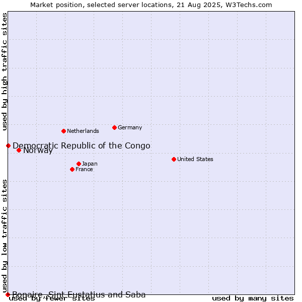 Market position of Norway vs. Democratic Republic of the Congo vs. Bonaire, Sint Eustatius and Saba