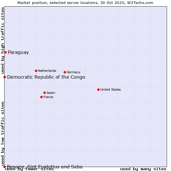 Market position of Paraguay vs. Democratic Republic of the Congo vs. Bonaire, Sint Eustatius and Saba