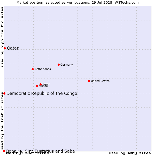Market position of Qatar vs. Democratic Republic of the Congo vs. Bonaire, Sint Eustatius and Saba