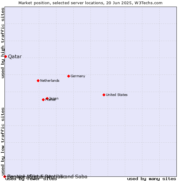 Market position of Qatar vs. Bonaire, Sint Eustatius and Saba vs. Central African Republic