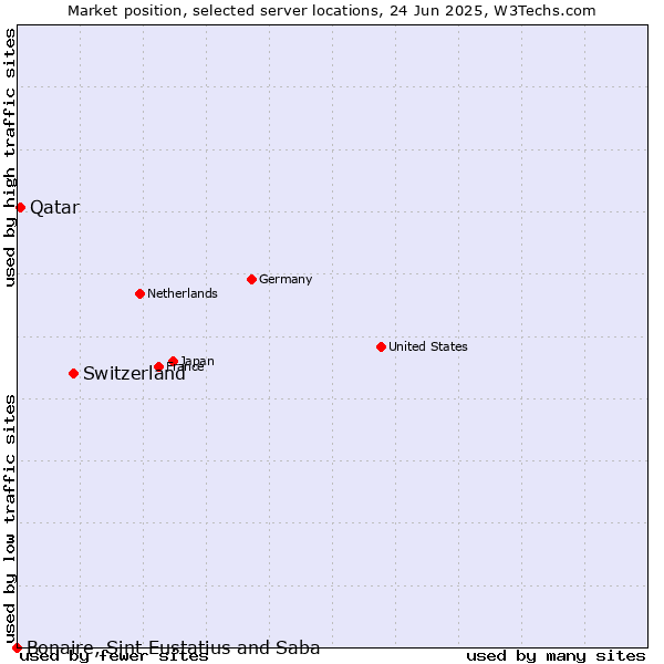 Market position of Switzerland vs. Qatar vs. Bonaire, Sint Eustatius and Saba