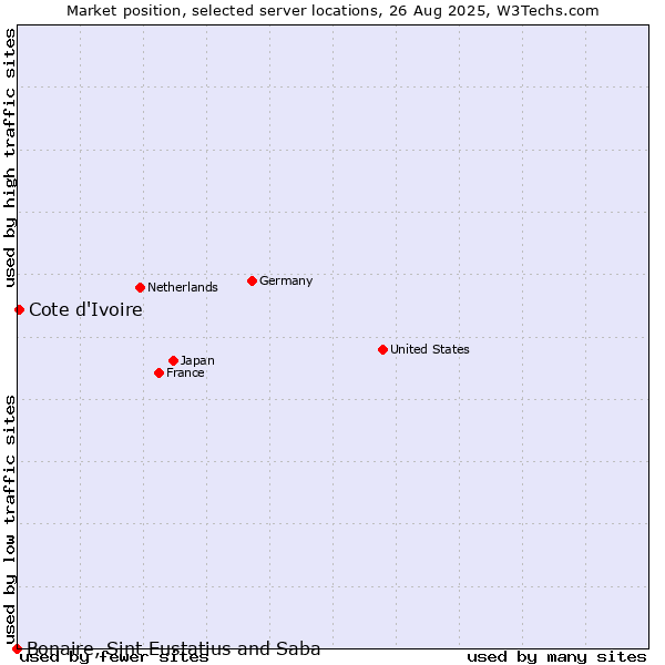 Market position of Cote d'Ivoire vs. Bonaire, Sint Eustatius and Saba