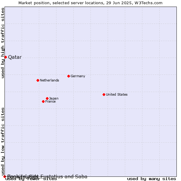 Market position of Qatar vs. Cook Islands vs. Bonaire, Sint Eustatius and Saba