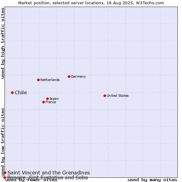 Market position of Chile vs. Saint Vincent and the Grenadines vs. Bonaire, Sint Eustatius and Saba