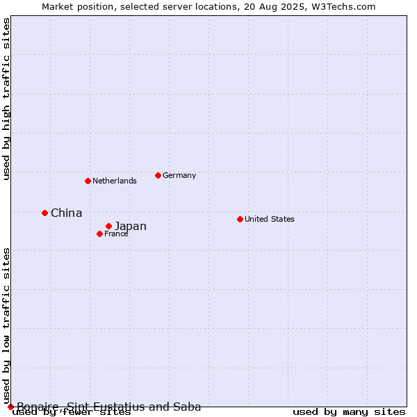 Market position of Japan vs. China vs. Bonaire, Sint Eustatius and Saba