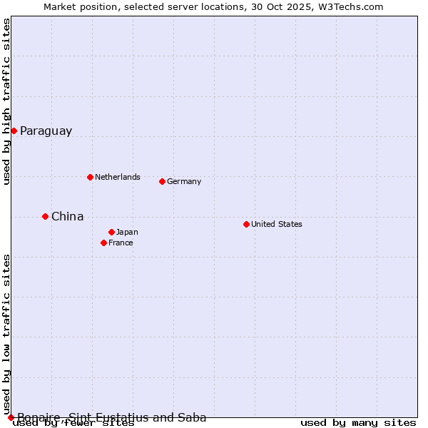 Market position of China vs. Paraguay vs. Bonaire, Sint Eustatius and Saba