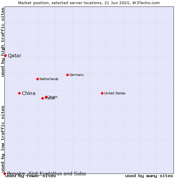 Market position of China vs. Qatar vs. Bonaire, Sint Eustatius and Saba