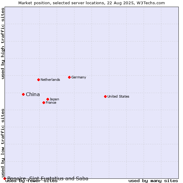 Market position of China and territories vs. Bonaire, Sint Eustatius and Saba