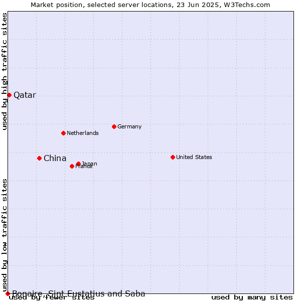 Market position of China and territories vs. Qatar vs. Bonaire, Sint Eustatius and Saba