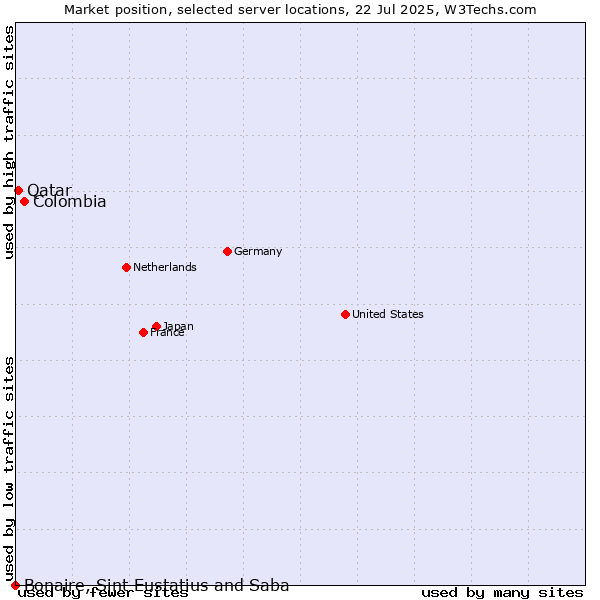 Market position of Colombia vs. Qatar vs. Bonaire, Sint Eustatius and Saba