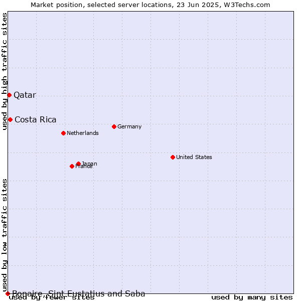 Market position of Costa Rica vs. Qatar vs. Bonaire, Sint Eustatius and Saba