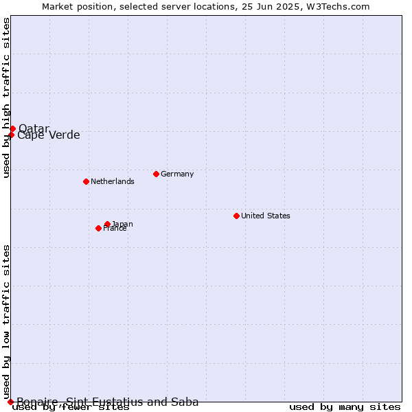 Market position of Qatar vs. Cape Verde vs. Bonaire, Sint Eustatius and Saba