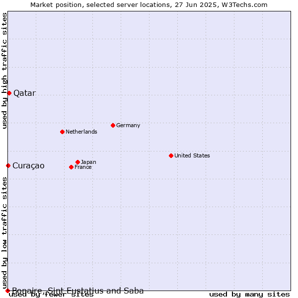 Market position of Qatar vs. Curaçao vs. Bonaire, Sint Eustatius and Saba