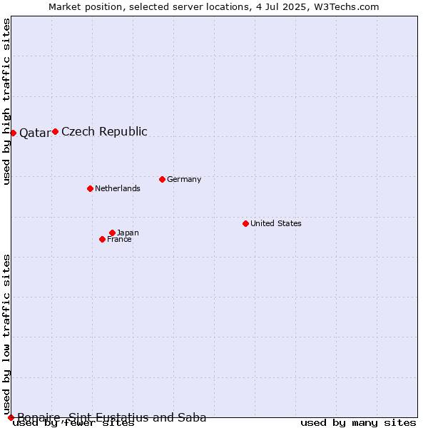 Market position of Czech Republic vs. Qatar vs. Bonaire, Sint Eustatius and Saba