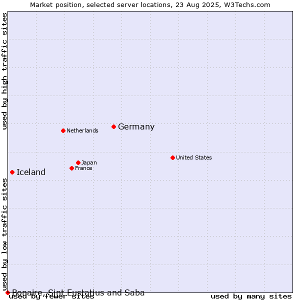 Market position of Germany vs. Iceland vs. Bonaire, Sint Eustatius and Saba