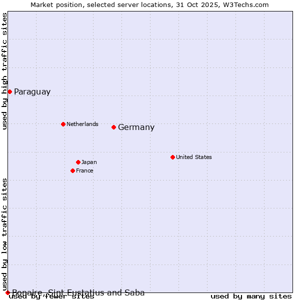 Market position of Germany vs. Paraguay vs. Bonaire, Sint Eustatius and Saba