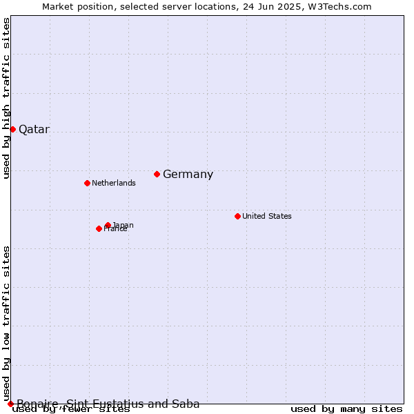 Market position of Germany vs. Qatar vs. Bonaire, Sint Eustatius and Saba
