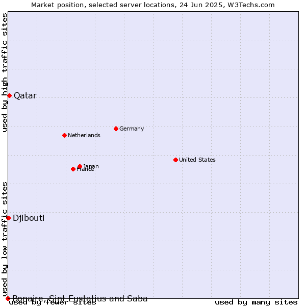 Market position of Qatar vs. Djibouti vs. Bonaire, Sint Eustatius and Saba