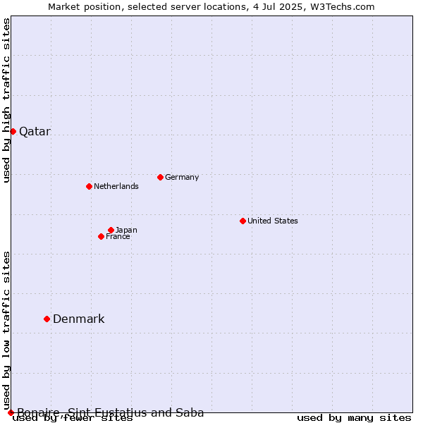 Market position of Denmark vs. Qatar vs. Bonaire, Sint Eustatius and Saba