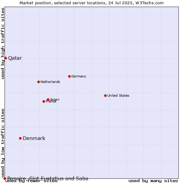 Market position of Denmark and territories vs. Qatar vs. Bonaire, Sint Eustatius and Saba