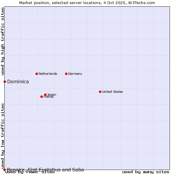 Market position of Dominica vs. Bonaire, Sint Eustatius and Saba