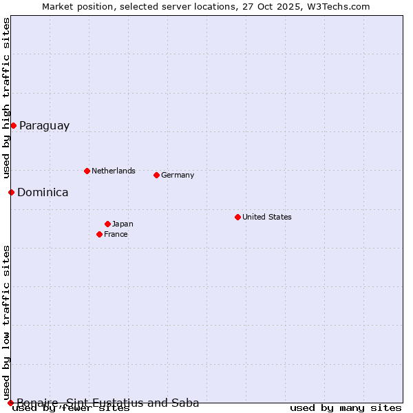 Market position of Paraguay vs. Dominica vs. Bonaire, Sint Eustatius and Saba