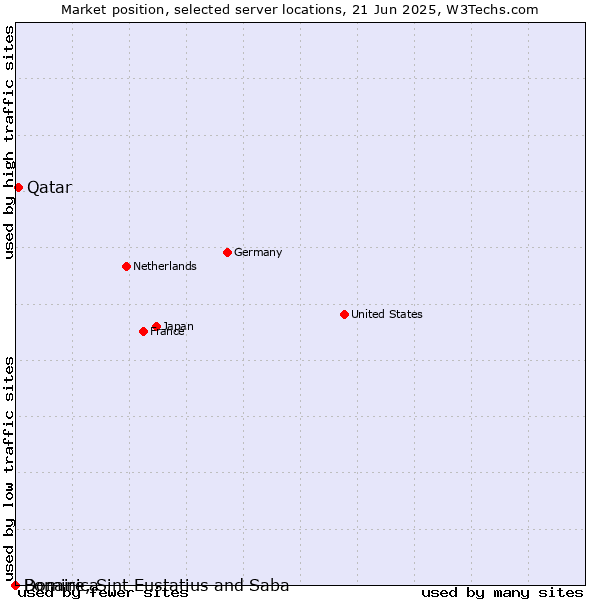 Market position of Qatar vs. Dominica vs. Bonaire, Sint Eustatius and Saba