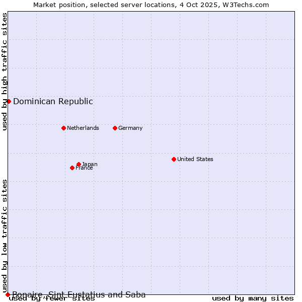 Market position of Dominican Republic vs. Bonaire, Sint Eustatius and Saba