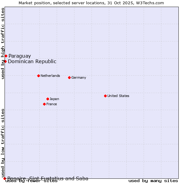 Market position of Paraguay vs. Dominican Republic vs. Bonaire, Sint Eustatius and Saba