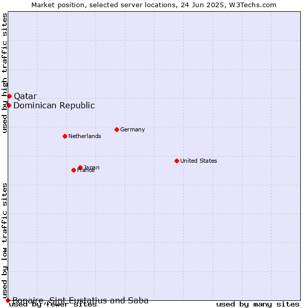Market position of Qatar vs. Dominican Republic vs. Bonaire, Sint Eustatius and Saba