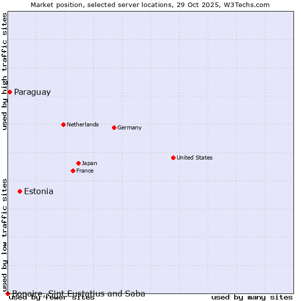 Market position of Estonia vs. Paraguay vs. Bonaire, Sint Eustatius and Saba