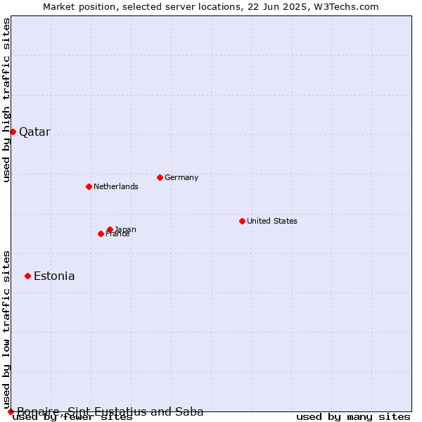 Market position of Estonia vs. Qatar vs. Bonaire, Sint Eustatius and Saba
