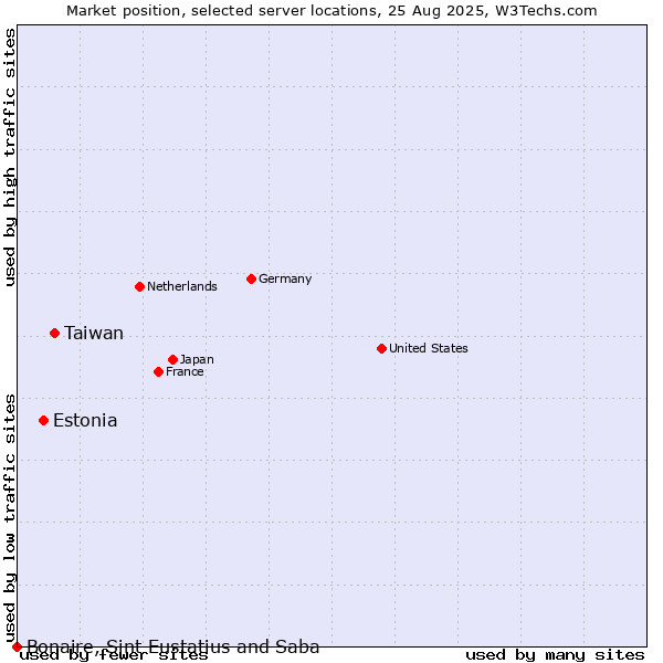 Market position of Taiwan vs. Estonia vs. Bonaire, Sint Eustatius and Saba