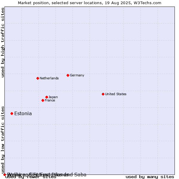 Market position of Estonia vs. Wallis and Futuna Islands vs. Bonaire, Sint Eustatius and Saba