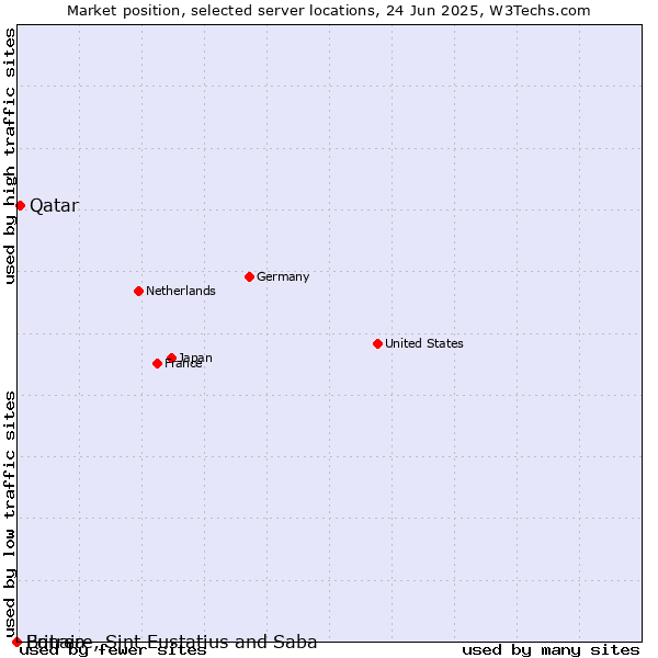 Market position of Qatar vs. Bonaire, Sint Eustatius and Saba vs. Eritrea
