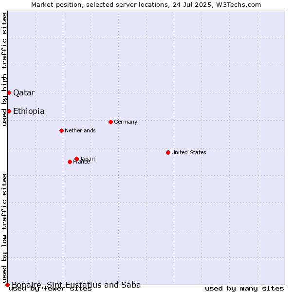 Market position of Qatar vs. Ethiopia vs. Bonaire, Sint Eustatius and Saba