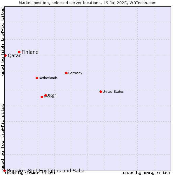 Market position of Finland vs. Qatar vs. Bonaire, Sint Eustatius and Saba
