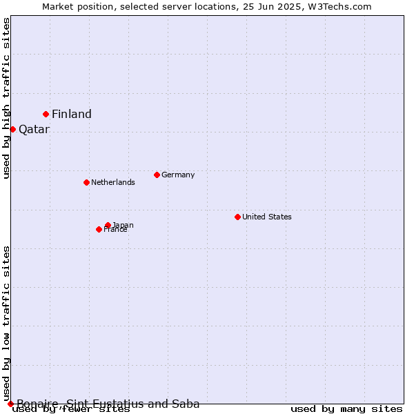 Market position of Finland and territories vs. Qatar vs. Bonaire, Sint Eustatius and Saba