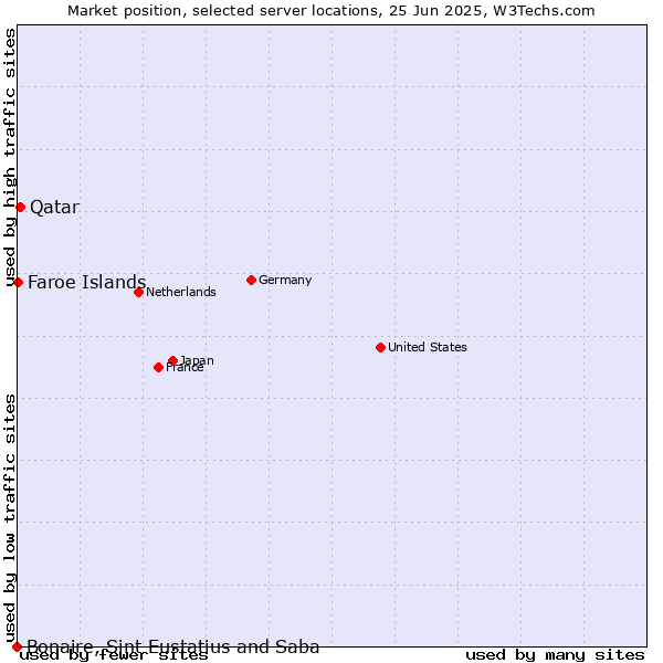 Market position of Qatar vs. Faroe Islands vs. Bonaire, Sint Eustatius and Saba