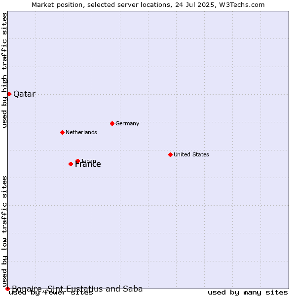 Market position of France vs. Qatar vs. Bonaire, Sint Eustatius and Saba