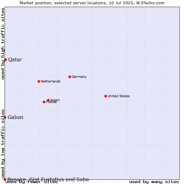 Market position of Qatar vs. Gabon vs. Bonaire, Sint Eustatius and Saba