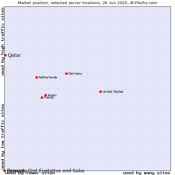 Market position of Qatar vs. Grenada vs. Bonaire, Sint Eustatius and Saba