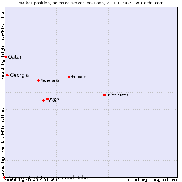 Market position of Georgia vs. Qatar vs. Bonaire, Sint Eustatius and Saba