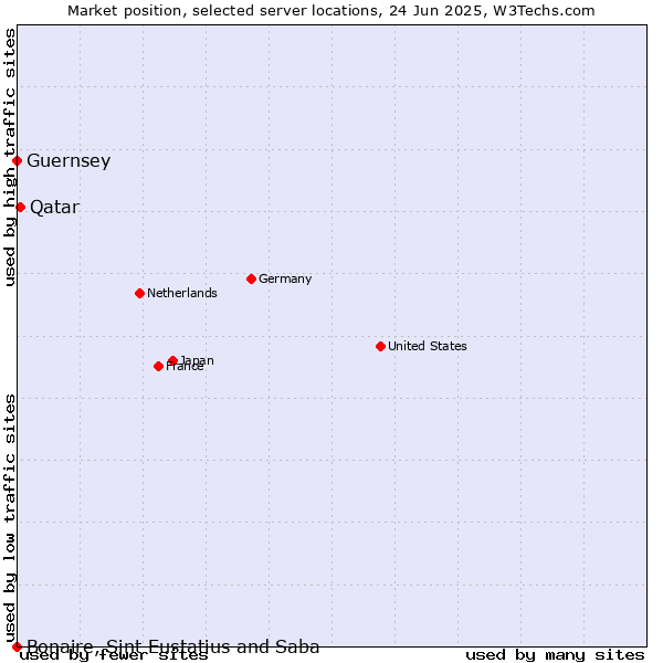 Market position of Qatar vs. Guernsey vs. Bonaire, Sint Eustatius and Saba