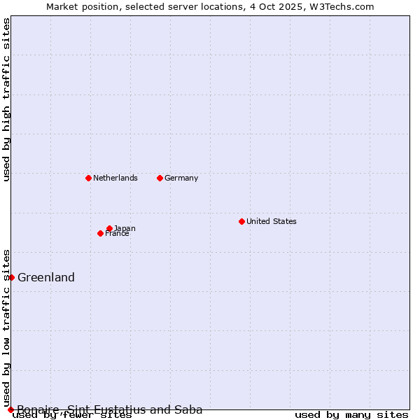 Market position of Greenland vs. Bonaire, Sint Eustatius and Saba