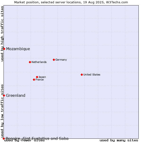 Market position of Mozambique vs. Greenland vs. Bonaire, Sint Eustatius and Saba