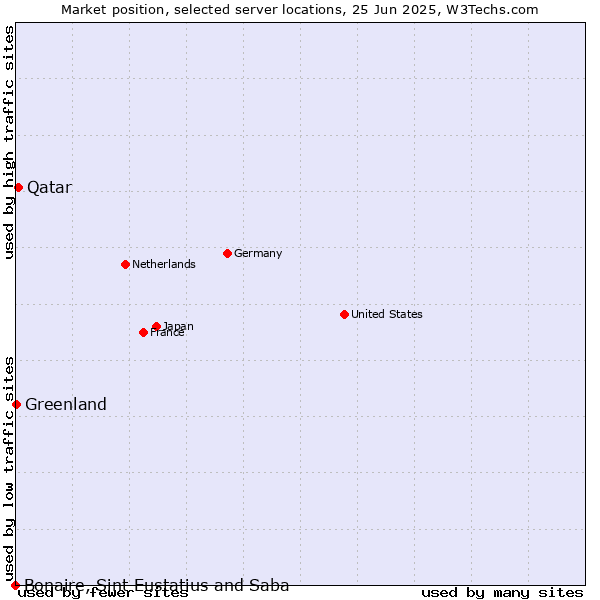 Market position of Qatar vs. Greenland vs. Bonaire, Sint Eustatius and Saba