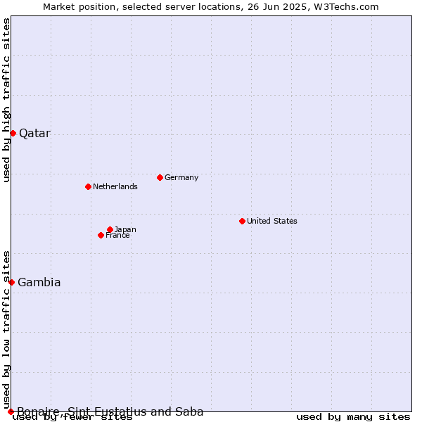 Market position of Qatar vs. Gambia vs. Bonaire, Sint Eustatius and Saba