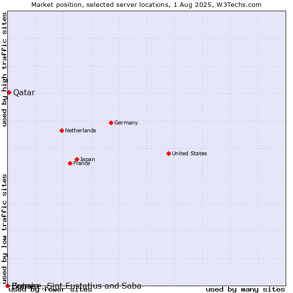 Market position of Qatar vs. Guinea vs. Bonaire, Sint Eustatius and Saba