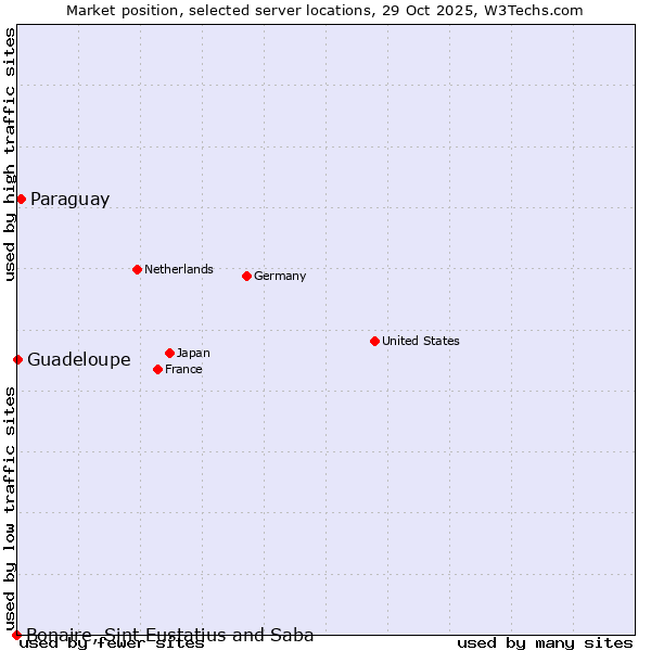 Market position of Paraguay vs. Guadeloupe vs. Bonaire, Sint Eustatius and Saba